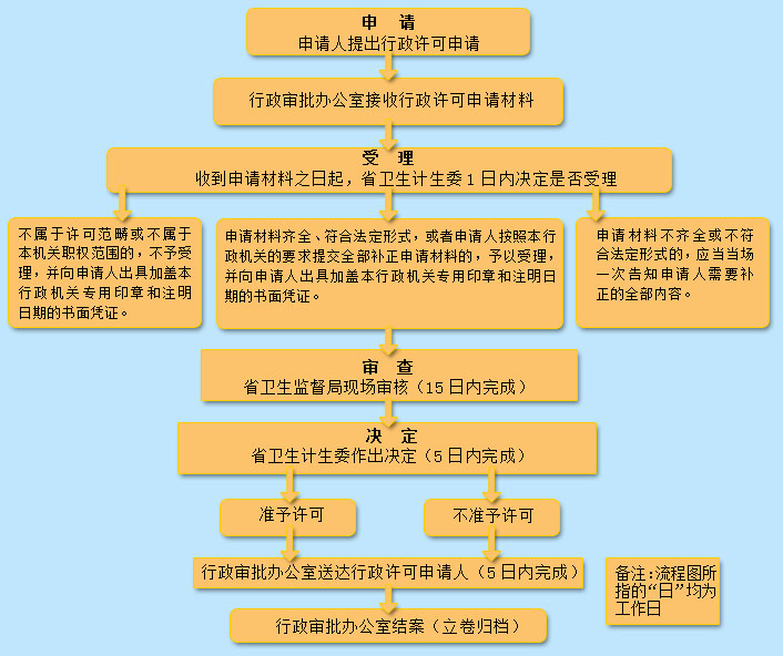 消毒产品生产企业卫生许可